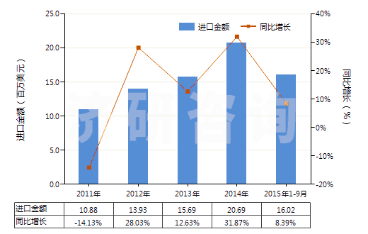 2011-2015年9月中國其他環(huán)醛(指不含其他含氧基)(HS29122990)進(jìn)口總額及增速統(tǒng)計